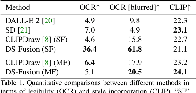 Figure 1 for DS-Fusion: Artistic Typography via Discriminated and Stylized Diffusion