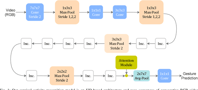 Figure 1 for Using Human Gaze For Surgical Activity Recognition