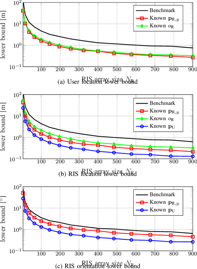 Figure 4 for Joint RIS Calibration and Multi-User Positioning