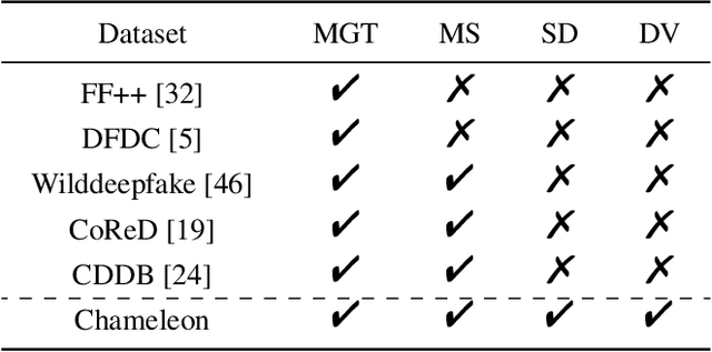 Figure 1 for Chameleon: On the Scene Diversity and Domain Variety of AI-Generated Videos Detection