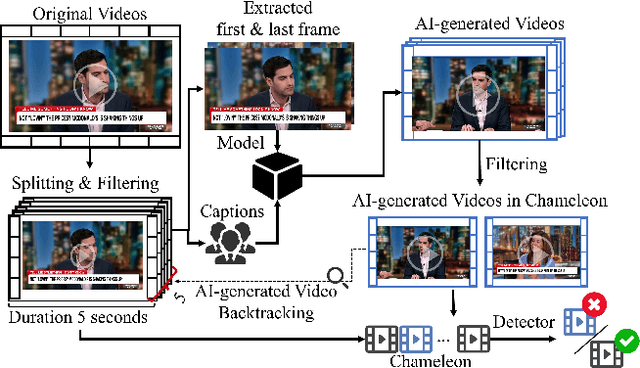Figure 3 for Chameleon: On the Scene Diversity and Domain Variety of AI-Generated Videos Detection