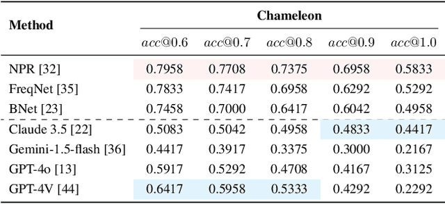 Figure 4 for Chameleon: On the Scene Diversity and Domain Variety of AI-Generated Videos Detection