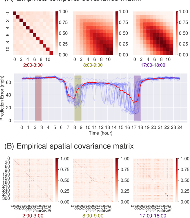 Figure 1 for Spatiotemporal Residual Regularization with Dynamic Mixtures for Traffic Forecasting
