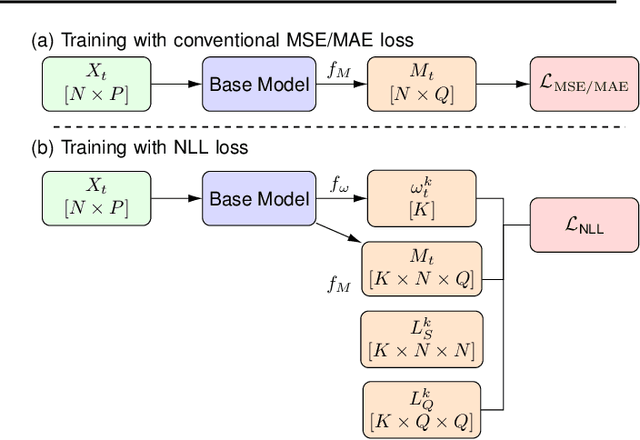 Figure 3 for Spatiotemporal Residual Regularization with Dynamic Mixtures for Traffic Forecasting
