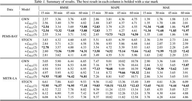 Figure 2 for Spatiotemporal Residual Regularization with Dynamic Mixtures for Traffic Forecasting