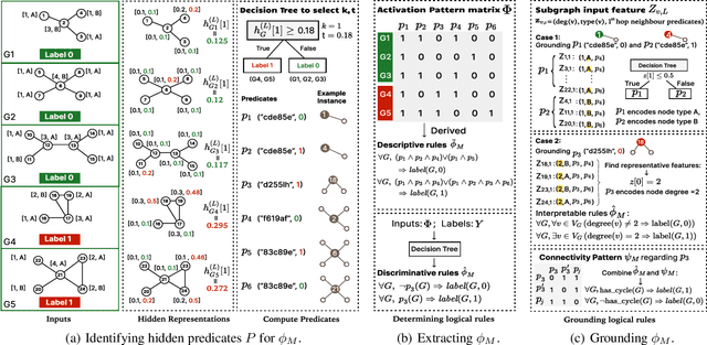 Figure 1 for Extracting Interpretable Logic Rules from Graph Neural Networks