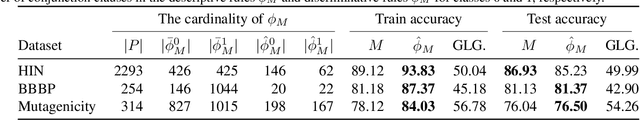 Figure 2 for Extracting Interpretable Logic Rules from Graph Neural Networks