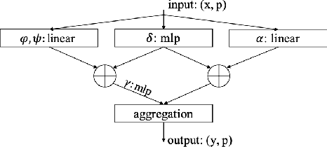 Figure 1 for Transfer Learning with Point Transformers