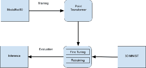 Figure 3 for Transfer Learning with Point Transformers