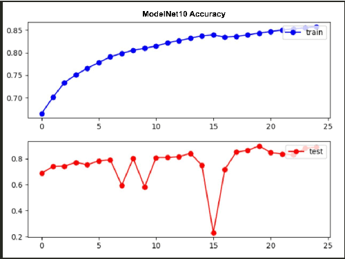 Figure 4 for Transfer Learning with Point Transformers