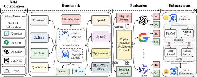 Figure 3 for Oedipus and the Sphinx: Benchmarking and Improving Visual Language Models for Complex Graphic Reasoning