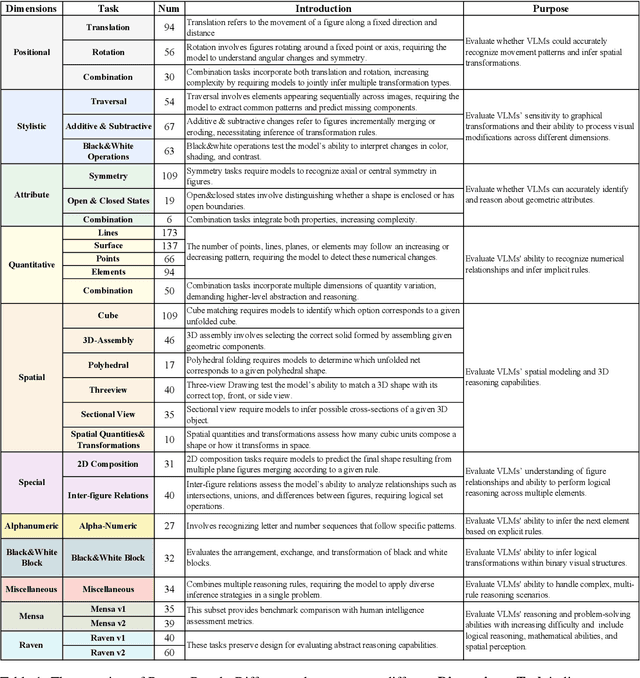 Figure 2 for Oedipus and the Sphinx: Benchmarking and Improving Visual Language Models for Complex Graphic Reasoning