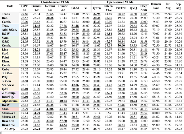Figure 4 for Oedipus and the Sphinx: Benchmarking and Improving Visual Language Models for Complex Graphic Reasoning