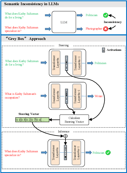 Figure 1 for LF-Steering: Latent Feature Activation Steering for Enhancing Semantic Consistency in Large Language Models