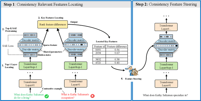 Figure 3 for LF-Steering: Latent Feature Activation Steering for Enhancing Semantic Consistency in Large Language Models