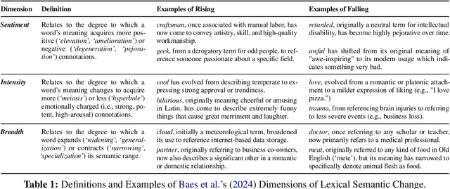 Figure 1 for A General Framework to Evaluate Methods for Assessing Dimensions of Lexical Semantic Change Using LLM-Generated Synthetic Data