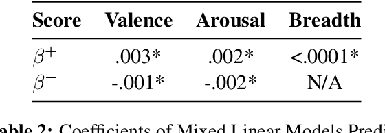 Figure 4 for A General Framework to Evaluate Methods for Assessing Dimensions of Lexical Semantic Change Using LLM-Generated Synthetic Data