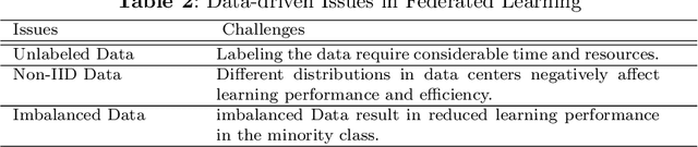 Figure 4 for Exploring Machine Learning Models for Federated Learning: A Review of Approaches, Performance, and Limitations