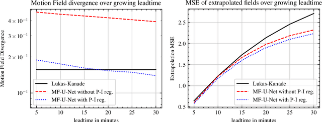 Figure 4 for Fully Differentiable Lagrangian Convolutional Neural Network for Continuity-Consistent Physics-Informed Precipitation Nowcasting