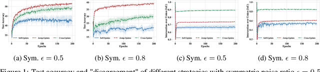 Figure 1 for Jump-teaching: Ultra Efficient and Robust Learning with Noisy Label