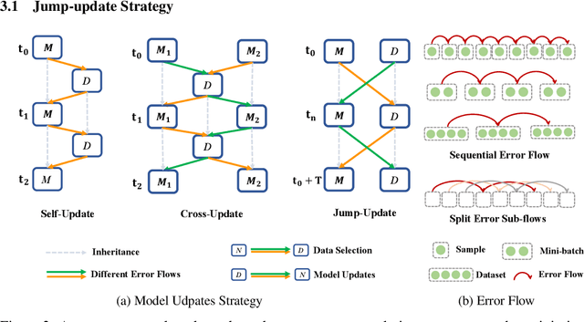 Figure 3 for Jump-teaching: Ultra Efficient and Robust Learning with Noisy Label