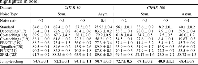 Figure 2 for Jump-teaching: Ultra Efficient and Robust Learning with Noisy Label
