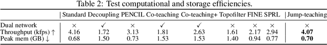 Figure 4 for Jump-teaching: Ultra Efficient and Robust Learning with Noisy Label
