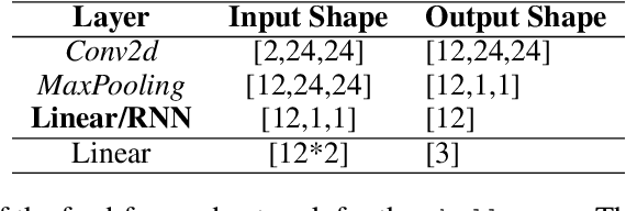 Figure 2 for Tracking objects that change in appearance with phase synchrony