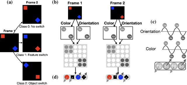 Figure 3 for Tracking objects that change in appearance with phase synchrony
