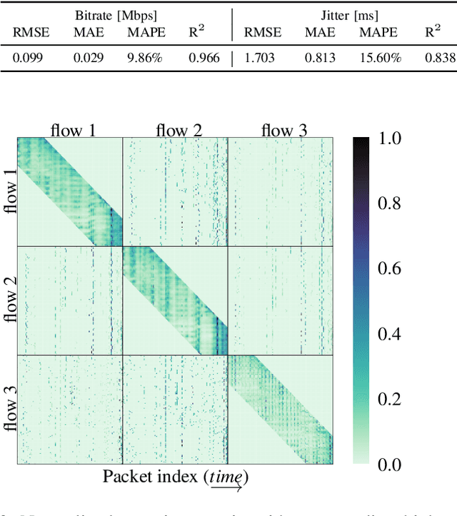 Figure 3 for Modelling Concurrent RTP Flows for End-to-end Predictions of QoS in Real Time Communications
