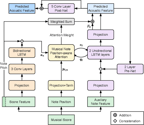 Figure 1 for Singing Voice Synthesis Based on a Musical Note Position-Aware Attention Mechanism