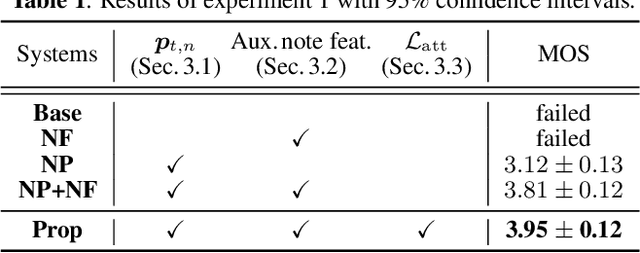 Figure 2 for Singing Voice Synthesis Based on a Musical Note Position-Aware Attention Mechanism