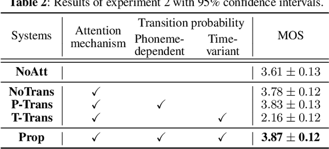 Figure 4 for Singing Voice Synthesis Based on a Musical Note Position-Aware Attention Mechanism