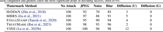 Figure 1 for Diffusion-Based Image Editing: An Unforeseen Adversary to Robust Invisible Watermarks