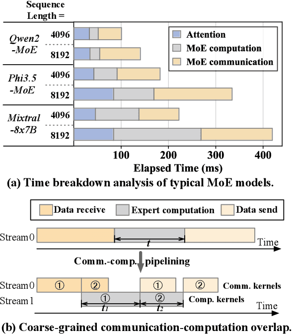 Figure 1 for Comet: Fine-grained Computation-communication Overlapping for Mixture-of-Experts