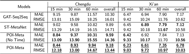 Figure 4 for Urban Regional Function Guided Traffic Flow Prediction