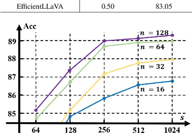 Figure 4 for EfficientLLaVA:Generalizable Auto-Pruning for Large Vision-language Models