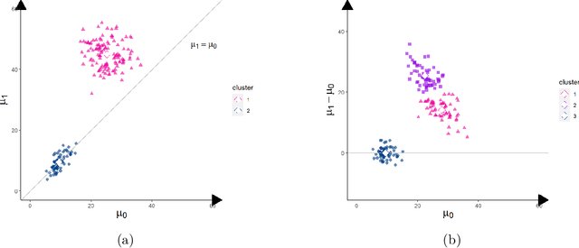 Figure 2 for Causal K-Means Clustering