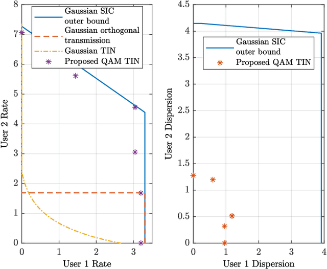 Figure 1 for Coexistence of Heterogeneous Services in the Uplink with Discrete Signaling and Treating Interference as Noise
