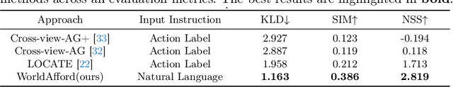 Figure 4 for WorldAfford: Affordance Grounding based on Natural Language Instructions