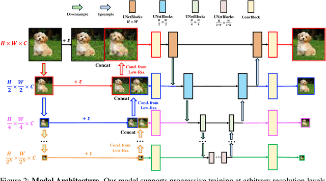 Figure 3 for LowDiff: Efficient Diffusion Sampling with Low-Resolution Condition