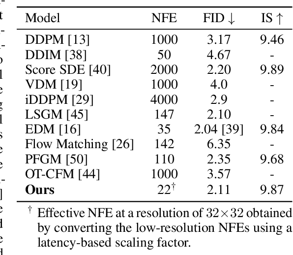 Figure 2 for LowDiff: Efficient Diffusion Sampling with Low-Resolution Condition