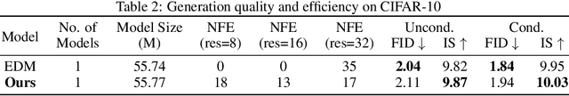 Figure 4 for LowDiff: Efficient Diffusion Sampling with Low-Resolution Condition