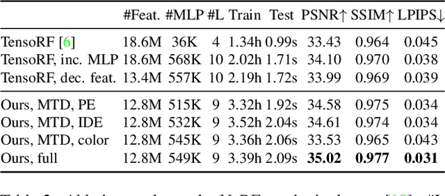 Figure 4 for Multiscale Tensor Decomposition and Rendering Equation Encoding for View Synthesis