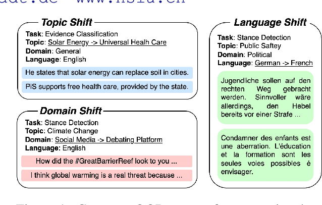 Figure 1 for Bridging Topic, Domain, and Language Shifts: An Evaluation of Comprehensive Out-of-Distribution Scenarios