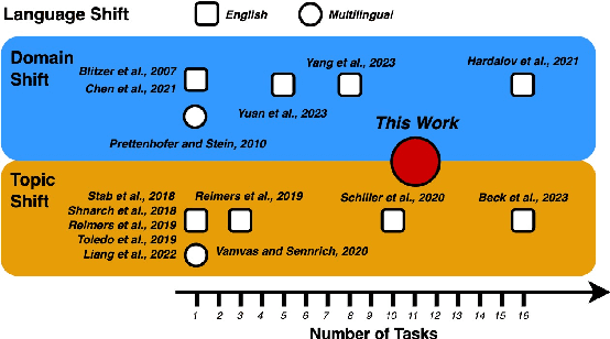 Figure 3 for Bridging Topic, Domain, and Language Shifts: An Evaluation of Comprehensive Out-of-Distribution Scenarios