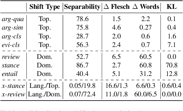 Figure 2 for Bridging Topic, Domain, and Language Shifts: An Evaluation of Comprehensive Out-of-Distribution Scenarios