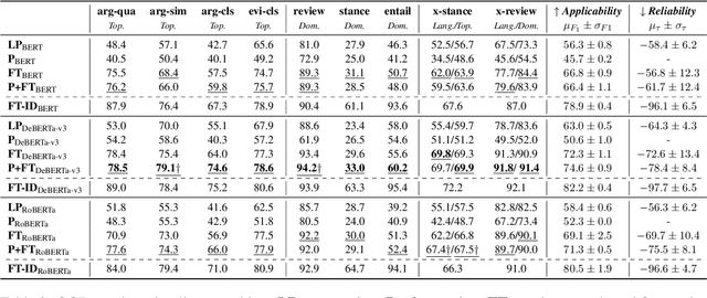 Figure 4 for Bridging Topic, Domain, and Language Shifts: An Evaluation of Comprehensive Out-of-Distribution Scenarios