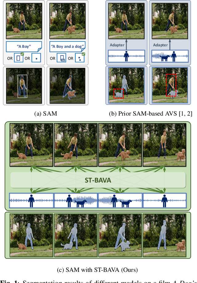 Figure 1 for Extending Segment Anything Model into Auditory and Temporal Dimensions for Audio-Visual Segmentation