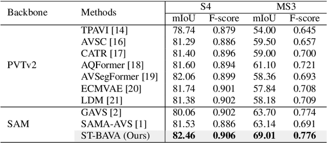 Figure 2 for Extending Segment Anything Model into Auditory and Temporal Dimensions for Audio-Visual Segmentation